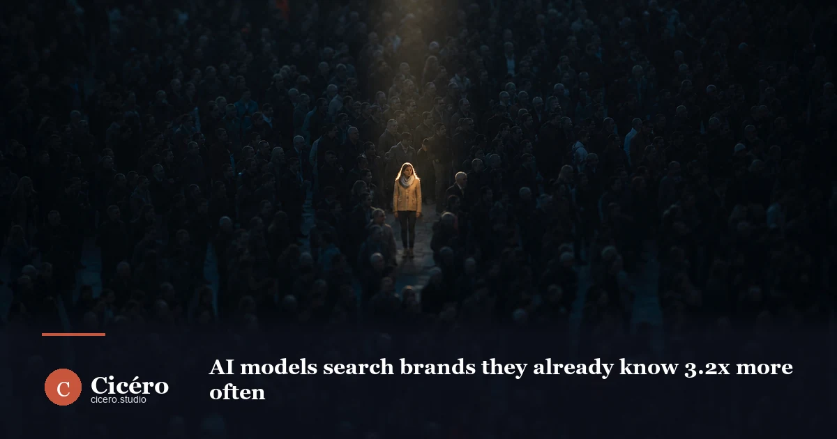 AI models search brands they already know 3.2× more often