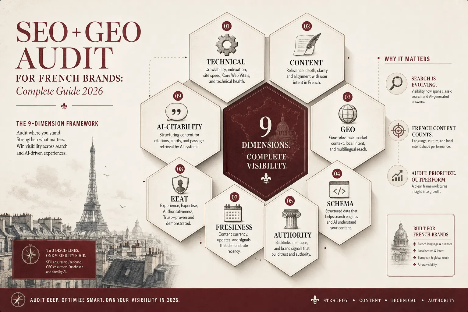 Recap infographic: the 9 dimensions of the Cicero SEO GEO audit for French brands