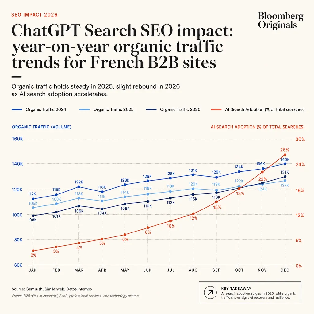 Impact ChatGPT Search sur le SEO en 2026 — infographie synthèse Cicéro