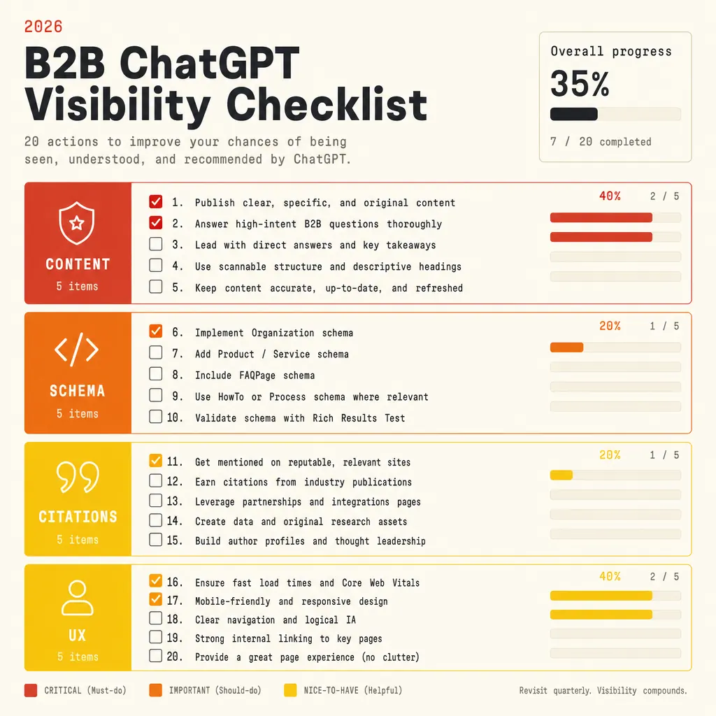 Checklist ChatGPT visibility 20 points — infographie synthèse Cicéro