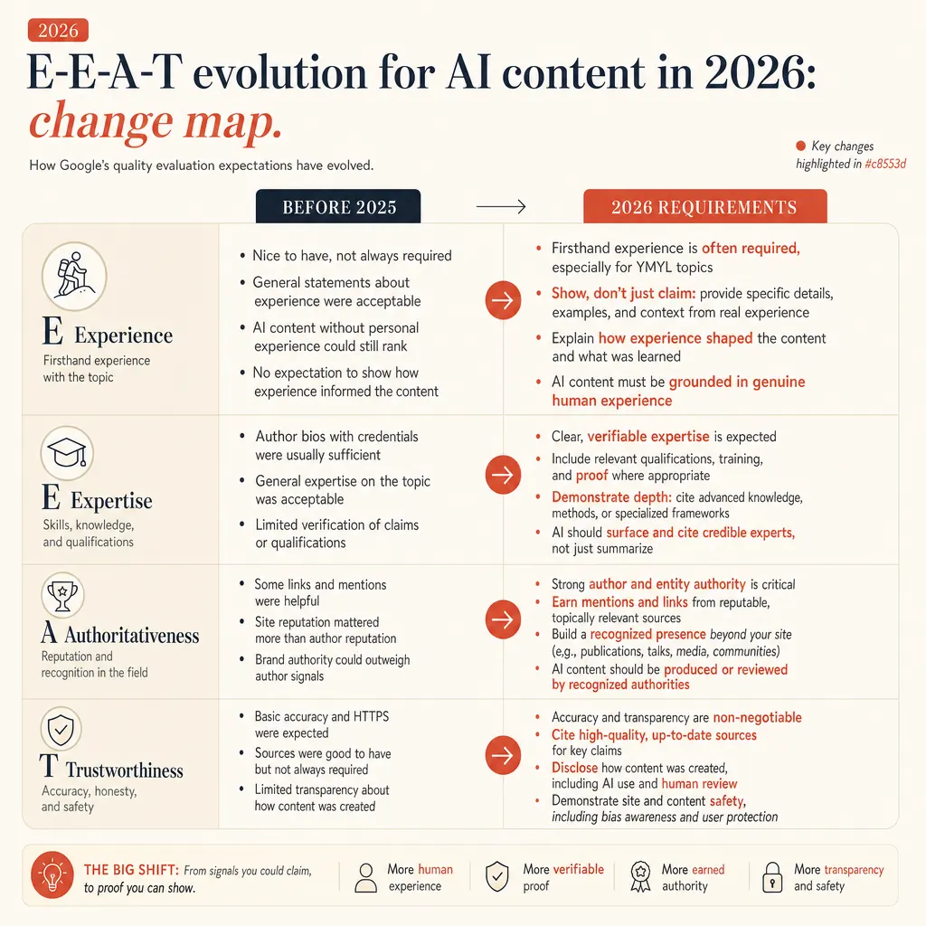 Infographie E-E-A-T et IA : les 4 dimensions et ce qui change avec le contenu généré par IA en 2026
