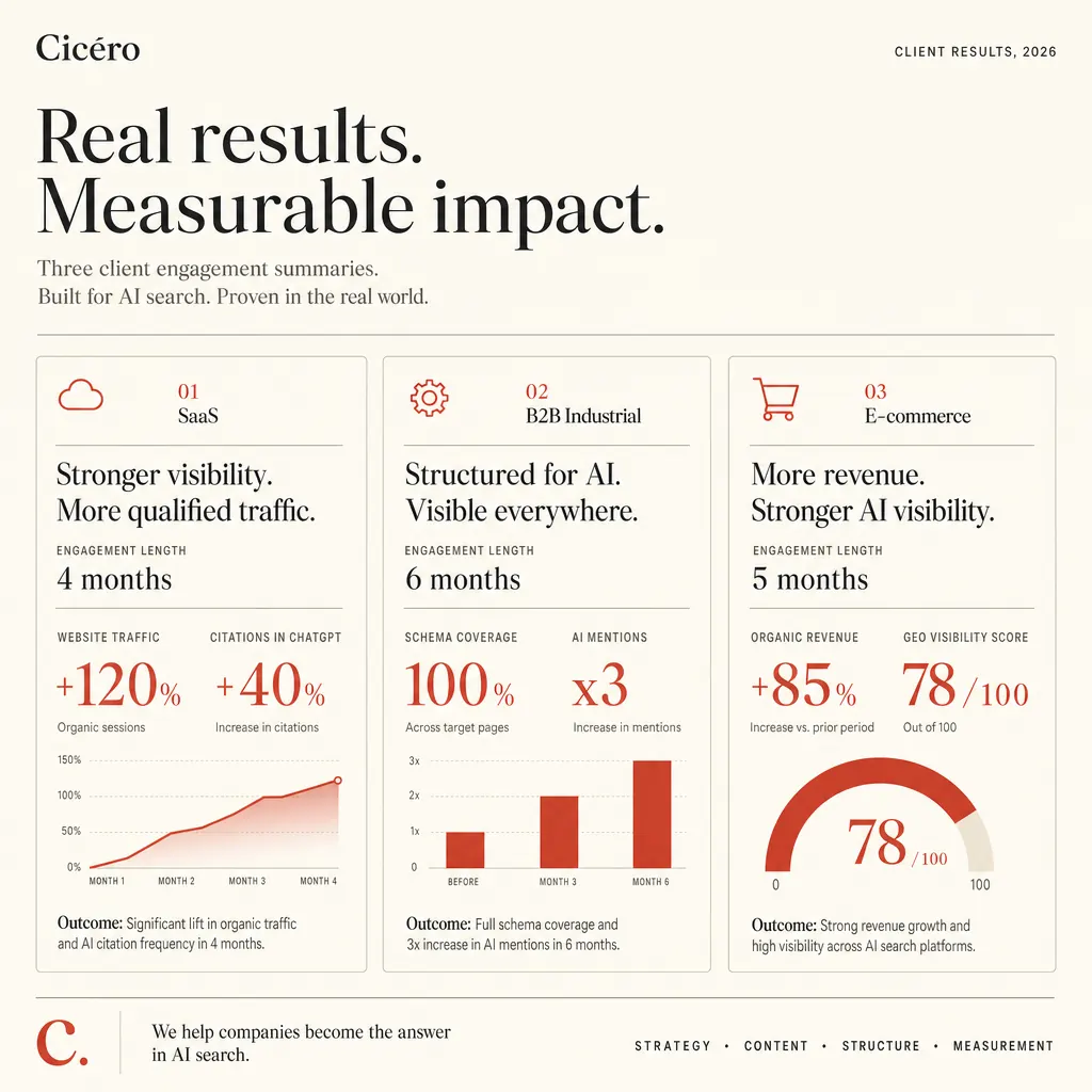 Cadre de mesure Cicéro : KPIs trackés, benchmark initial, rapport mensuel